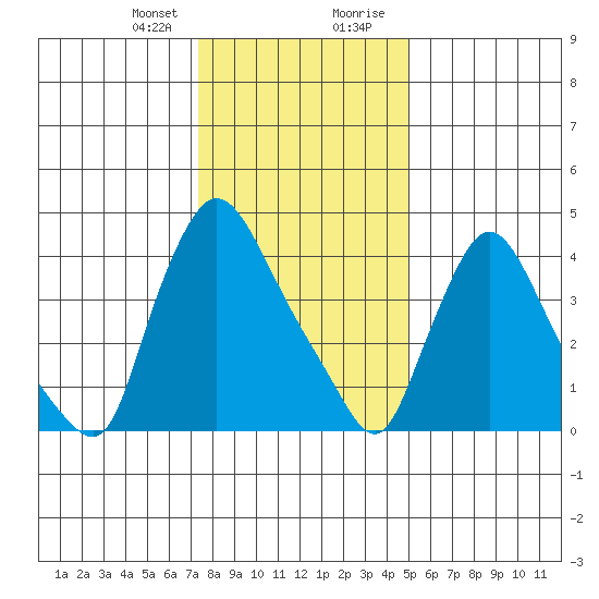New Castle tide chart for Friday, January 10, 2025