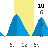 New Castle tide chart for Friday, January 10, 2025