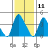 New Castle tide chart for Saturday, January 11, 2025