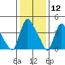 New Castle tide chart for Sunday, January 12, 2025