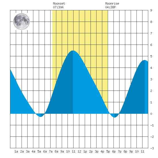 New Castle tide chart for Monday, January 13, 2025
