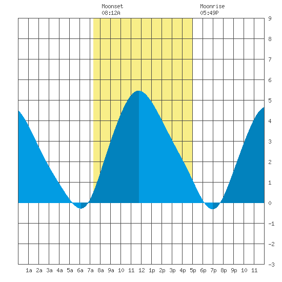 New Castle tide chart for Tuesday, January 14, 2025
