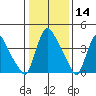 New Castle tide chart for Tuesday, January 14, 2025