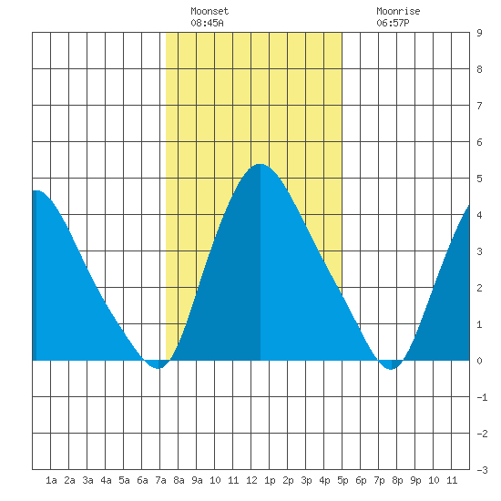 New Castle tide chart for Wednesday, January 15, 2025