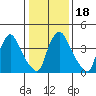 New Castle tide chart for Saturday, January 18, 2025