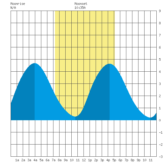 New Castle tide chart for Monday, January 20, 2025