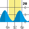 New Castle tide chart for Monday, January 20, 2025