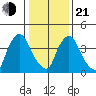 New Castle tide chart for Tuesday, January 21, 2025