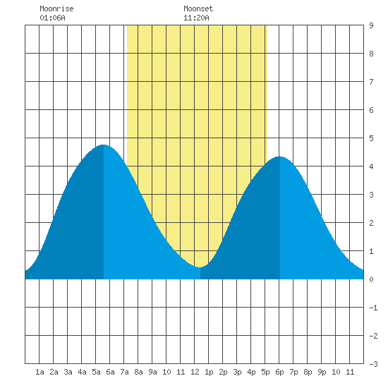 New Castle tide chart for Wednesday, January 22, 2025