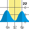 New Castle tide chart for Wednesday, January 22, 2025