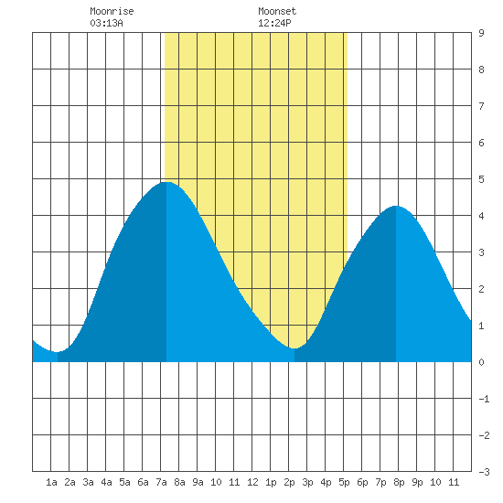 New Castle tide chart for Friday, January 24, 2025