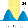 New Castle tide chart for Friday, January 24, 2025