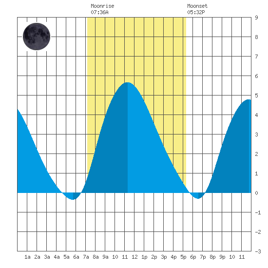 New Castle tide chart for Wednesday, January 29, 2025