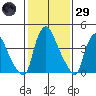 New Castle tide chart for Wednesday, January 29, 2025