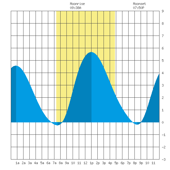 New Castle tide chart for Thursday, January 2, 2025