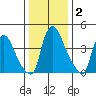 New Castle tide chart for Thursday, January 2, 2025