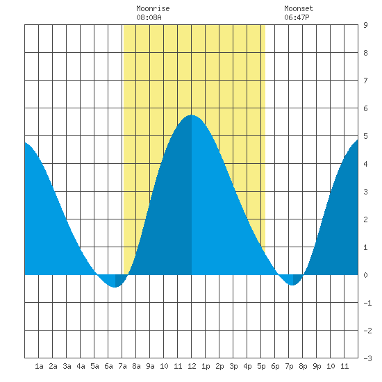 New Castle tide chart for Thursday, January 30, 2025