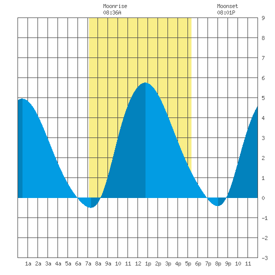New Castle tide chart for Friday, January 31, 2025