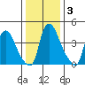 New Castle tide chart for Friday, January 3, 2025