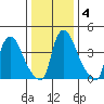 New Castle tide chart for Saturday, January 4, 2025