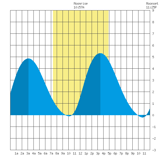 New Castle tide chart for Sunday, January 5, 2025