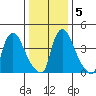 New Castle tide chart for Sunday, January 5, 2025