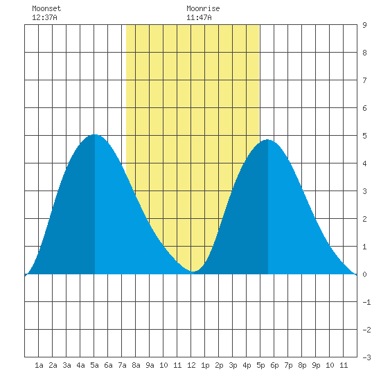 New Castle tide chart for Tuesday, January 7, 2025