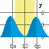 New Castle tide chart for Tuesday, January 7, 2025