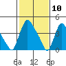 New Castle tide chart for Monday, February 10, 2025