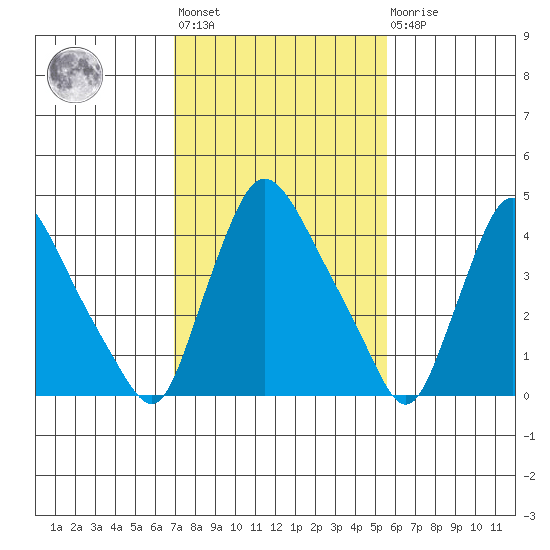 New Castle tide chart for Wednesday, February 12, 2025