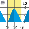 New Castle tide chart for Wednesday, February 12, 2025