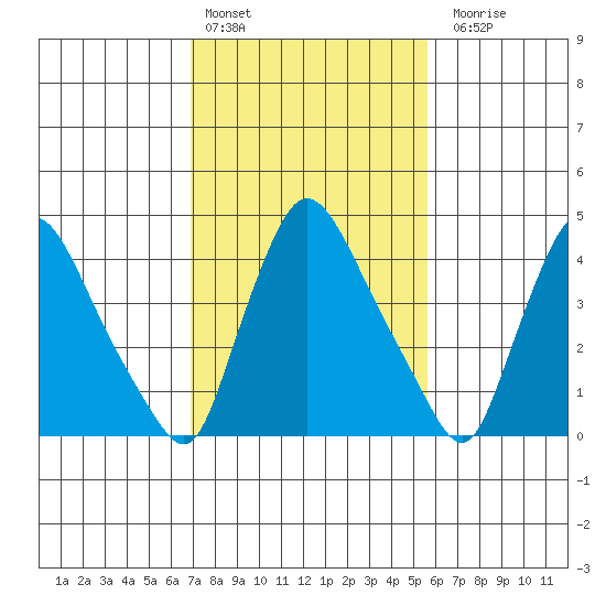 New Castle tide chart for Thursday, February 13, 2025