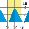 New Castle tide chart for Thursday, February 13, 2025