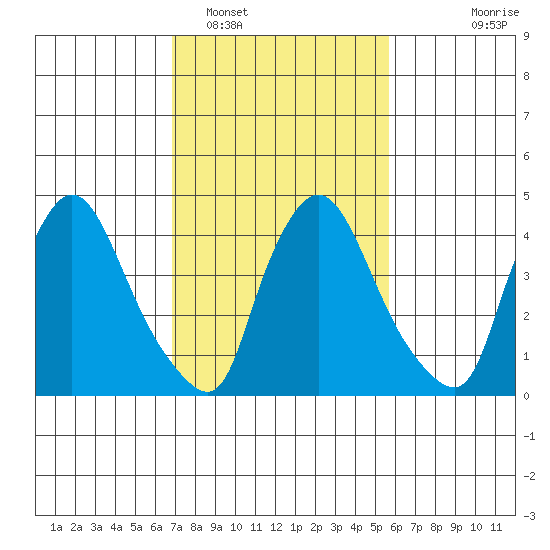 New Castle tide chart for Sunday, February 16, 2025
