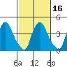 New Castle tide chart for Sunday, February 16, 2025