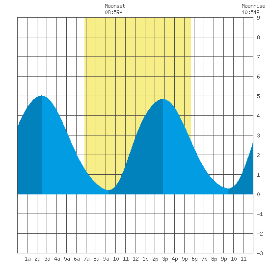 New Castle tide chart for Monday, February 17, 2025