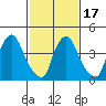 New Castle tide chart for Monday, February 17, 2025