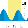 New Castle tide chart for Tuesday, February 18, 2025