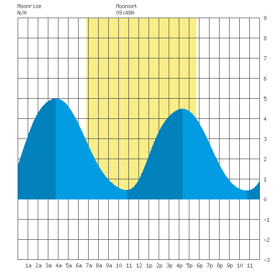 New Castle tide chart for Wednesday, February 19, 2025