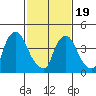 New Castle tide chart for Wednesday, February 19, 2025