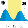 New Castle tide chart for Thursday, February 20, 2025
