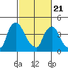 New Castle tide chart for Friday, February 21, 2025