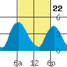 New Castle tide chart for Saturday, February 22, 2025