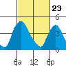 New Castle tide chart for Sunday, February 23, 2025