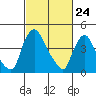 New Castle tide chart for Monday, February 24, 2025