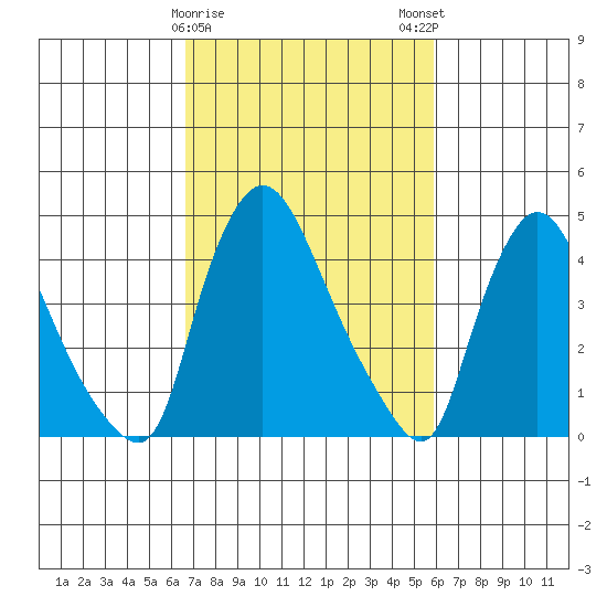 New Castle tide chart for Wednesday, February 26, 2025