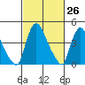 New Castle tide chart for Wednesday, February 26, 2025