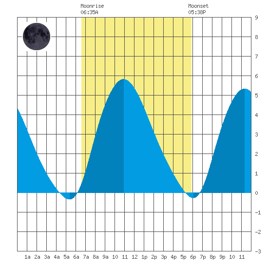 New Castle tide chart for Thursday, February 27, 2025