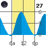 New Castle tide chart for Thursday, February 27, 2025
