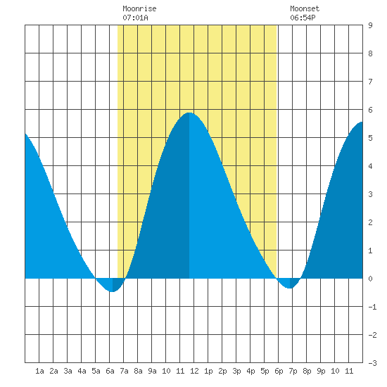New Castle tide chart for Friday, February 28, 2025